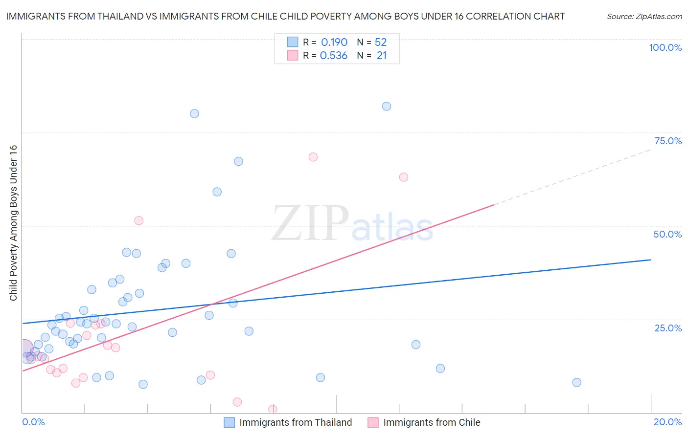 Immigrants from Thailand vs Immigrants from Chile Child Poverty Among Boys Under 16