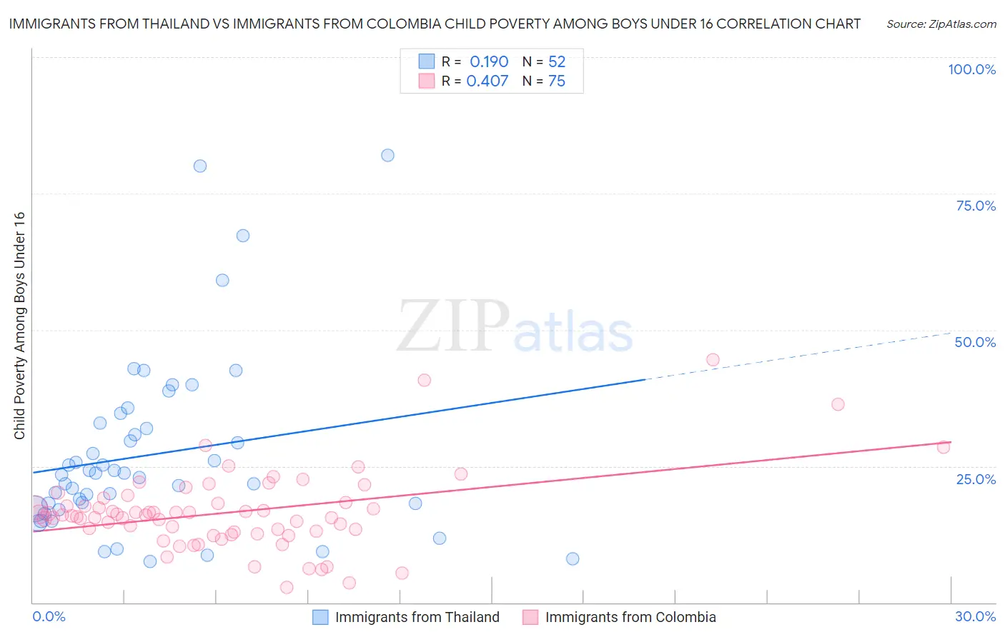 Immigrants from Thailand vs Immigrants from Colombia Child Poverty Among Boys Under 16