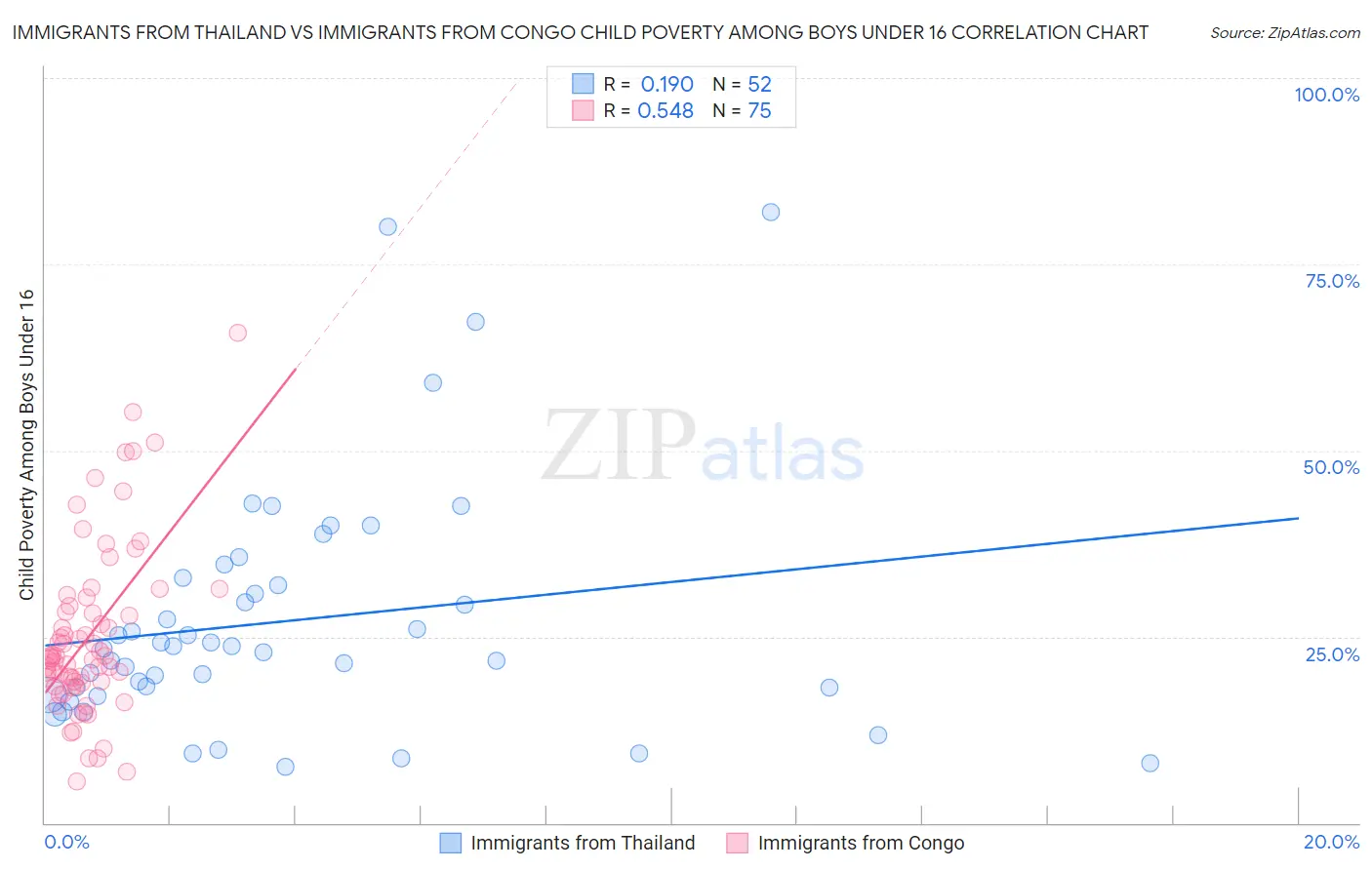 Immigrants from Thailand vs Immigrants from Congo Child Poverty Among Boys Under 16