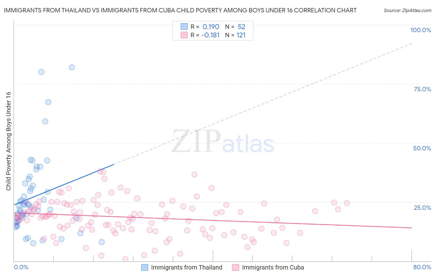 Immigrants from Thailand vs Immigrants from Cuba Child Poverty Among Boys Under 16