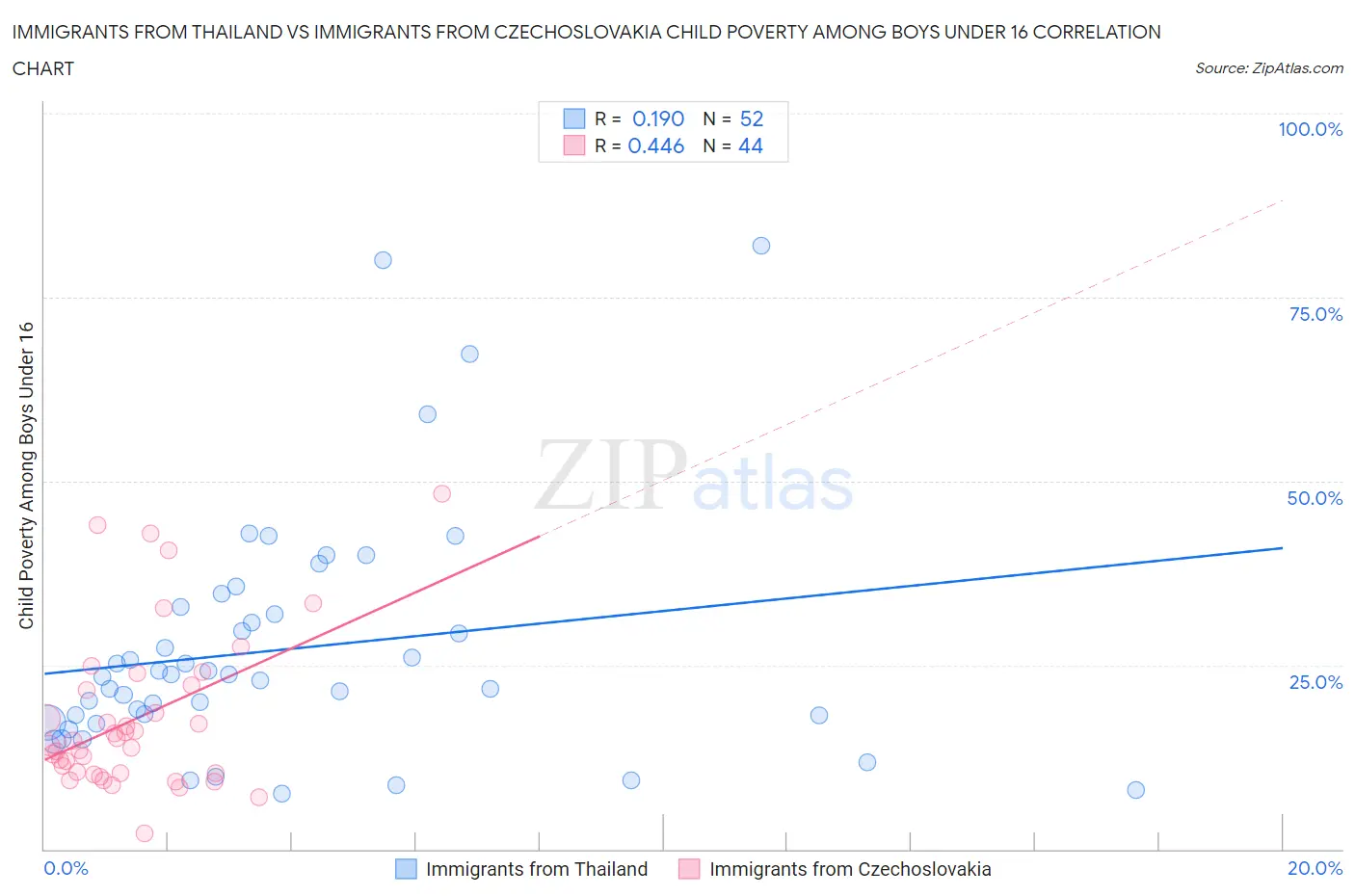 Immigrants from Thailand vs Immigrants from Czechoslovakia Child Poverty Among Boys Under 16