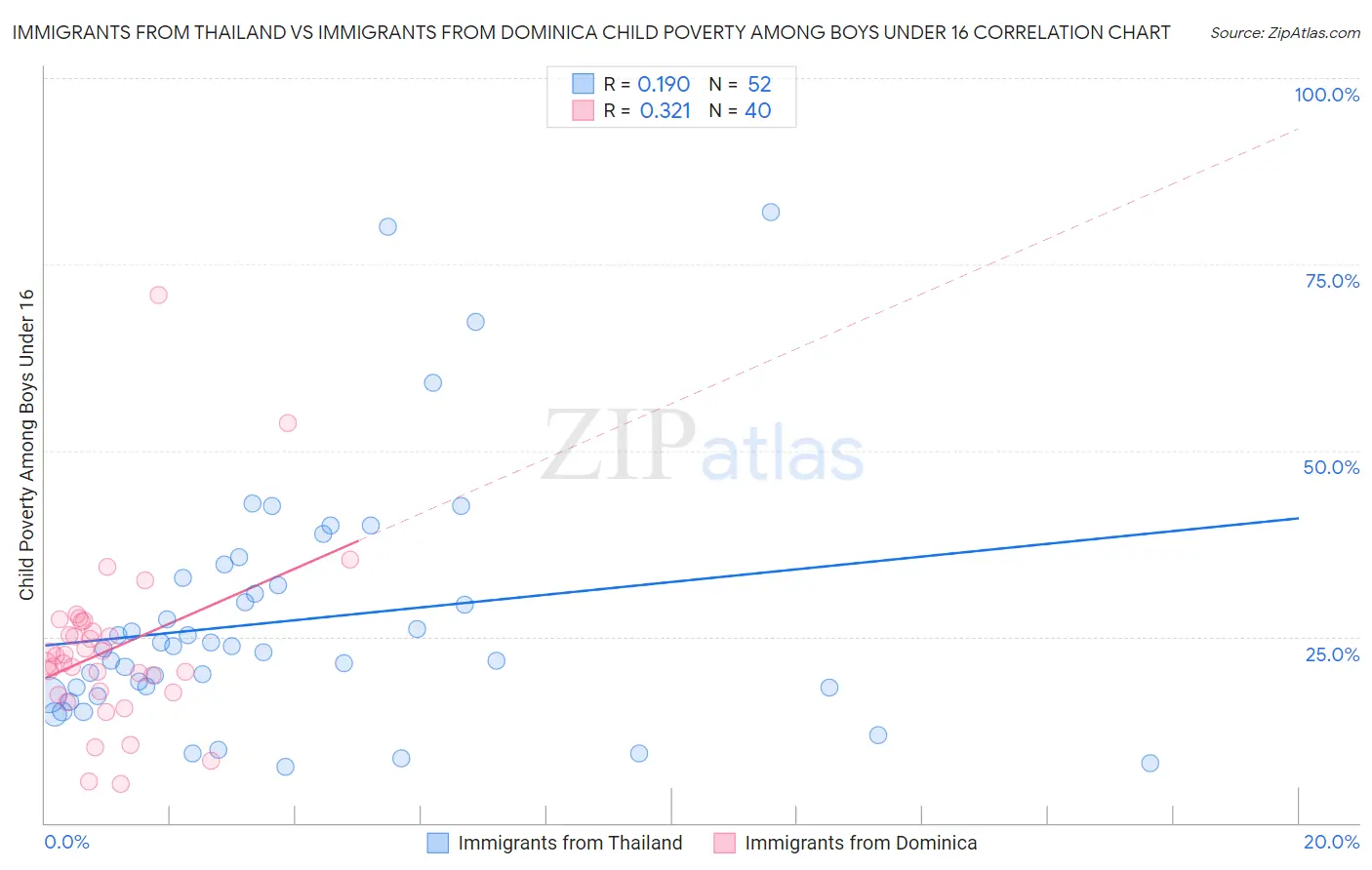Immigrants from Thailand vs Immigrants from Dominica Child Poverty Among Boys Under 16