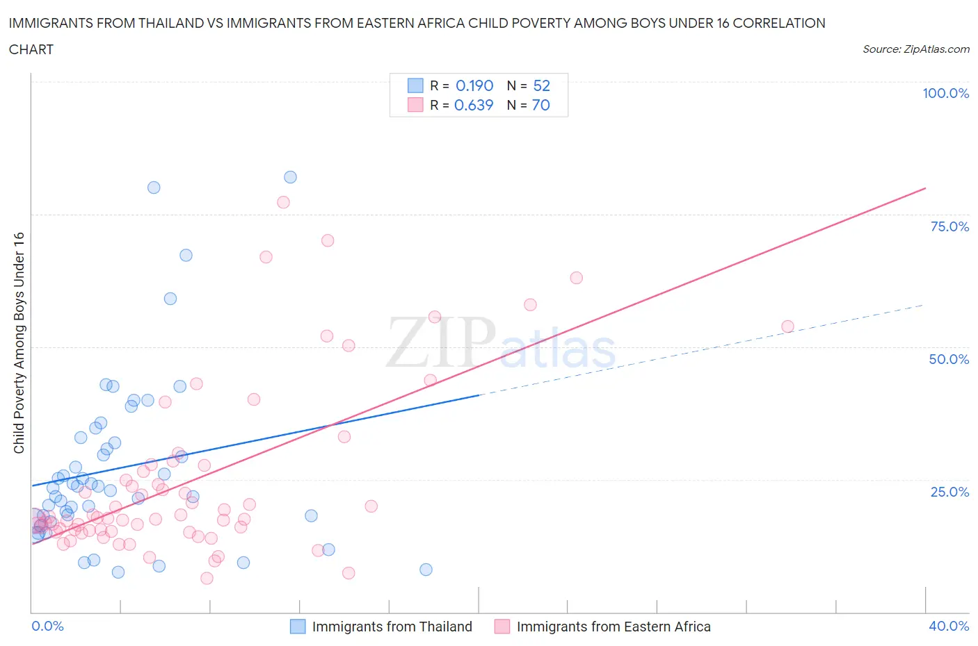 Immigrants from Thailand vs Immigrants from Eastern Africa Child Poverty Among Boys Under 16