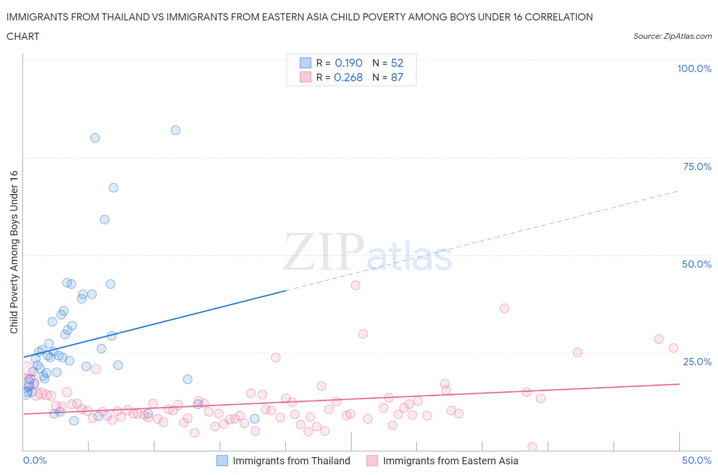 Immigrants from Thailand vs Immigrants from Eastern Asia Child Poverty Among Boys Under 16