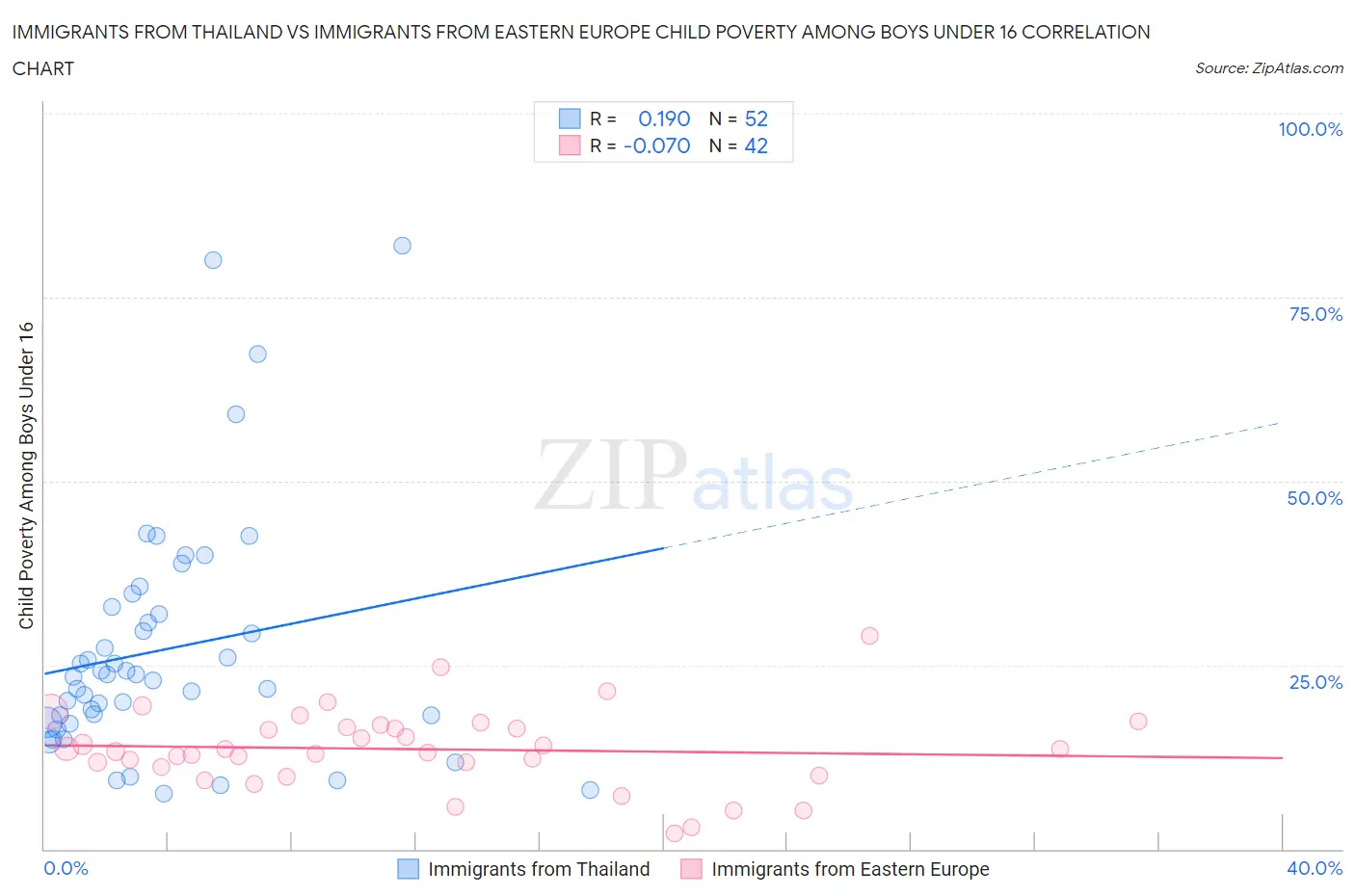Immigrants from Thailand vs Immigrants from Eastern Europe Child Poverty Among Boys Under 16