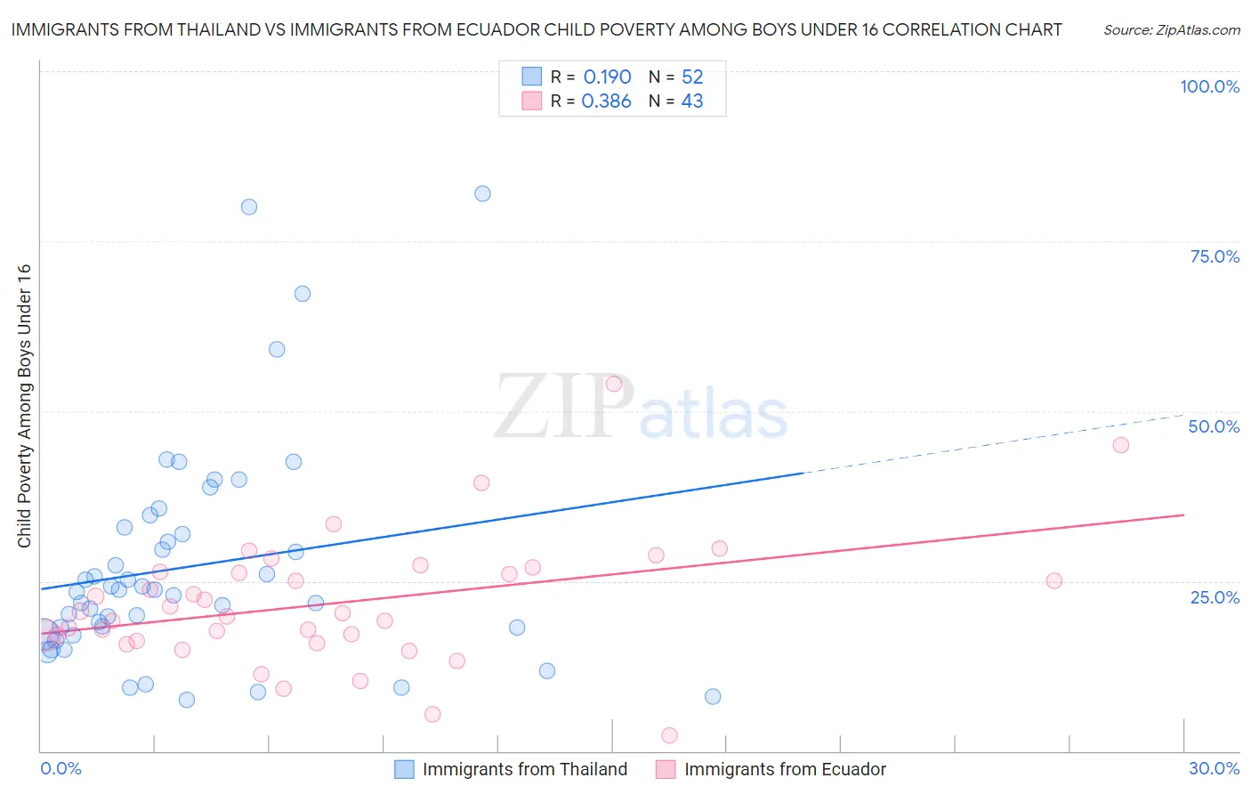 Immigrants from Thailand vs Immigrants from Ecuador Child Poverty Among Boys Under 16