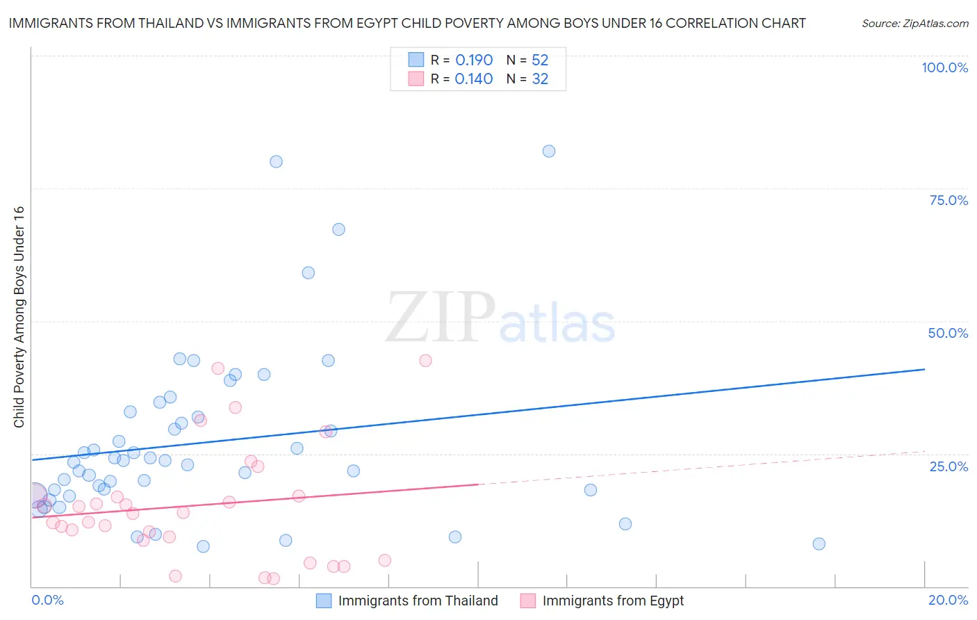 Immigrants from Thailand vs Immigrants from Egypt Child Poverty Among Boys Under 16