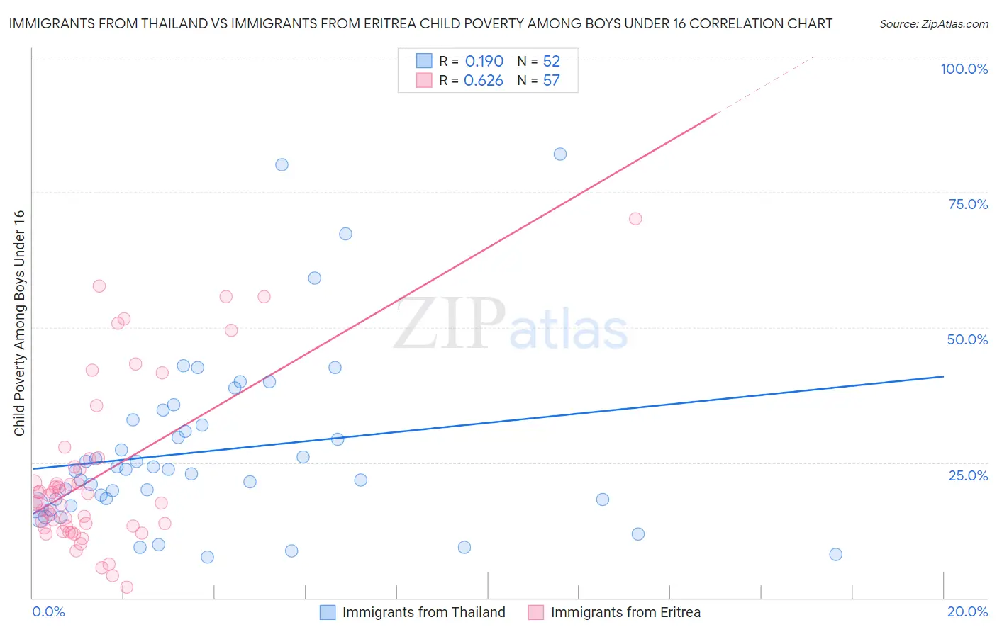 Immigrants from Thailand vs Immigrants from Eritrea Child Poverty Among Boys Under 16