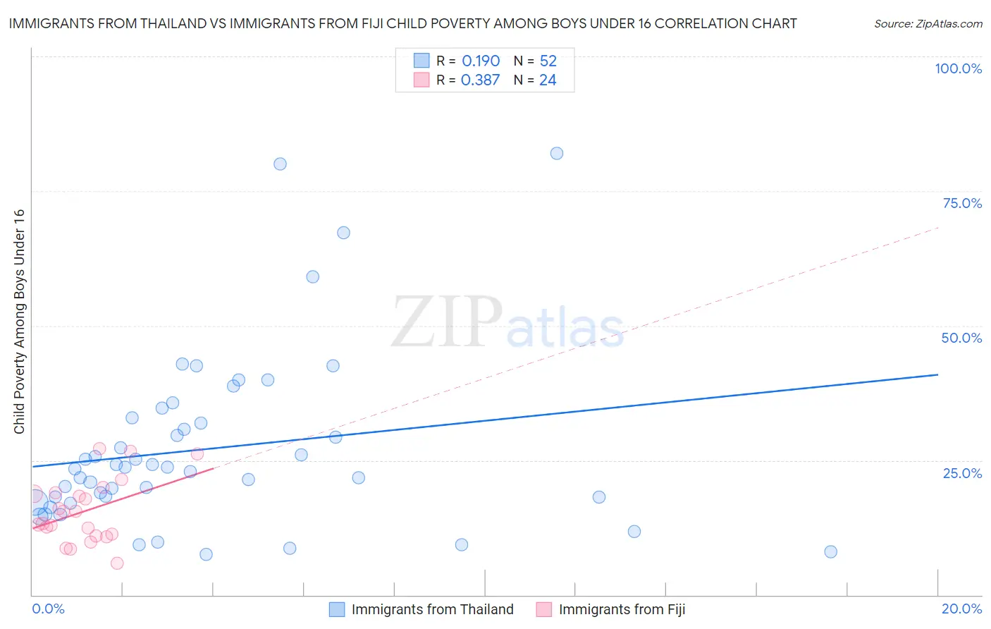 Immigrants from Thailand vs Immigrants from Fiji Child Poverty Among Boys Under 16