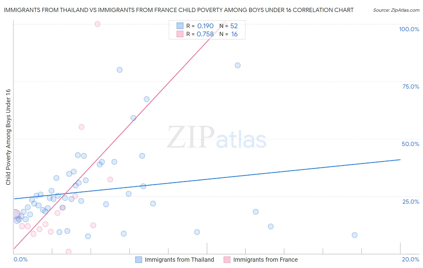Immigrants from Thailand vs Immigrants from France Child Poverty Among Boys Under 16
