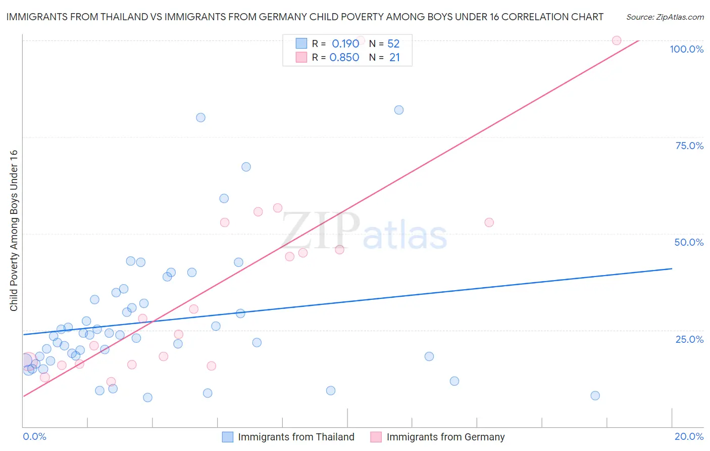 Immigrants from Thailand vs Immigrants from Germany Child Poverty Among Boys Under 16