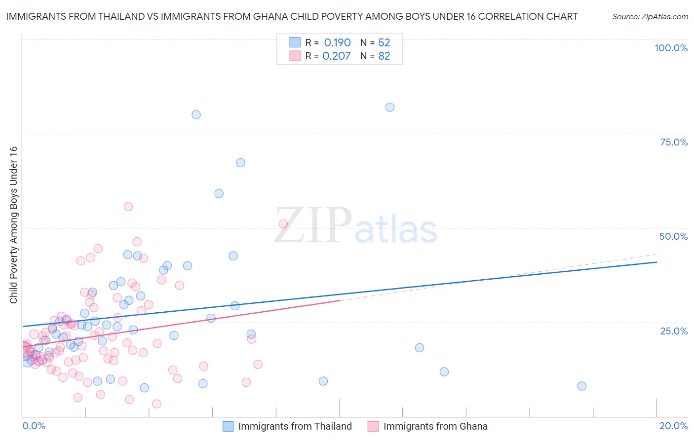 Immigrants from Thailand vs Immigrants from Ghana Child Poverty Among Boys Under 16