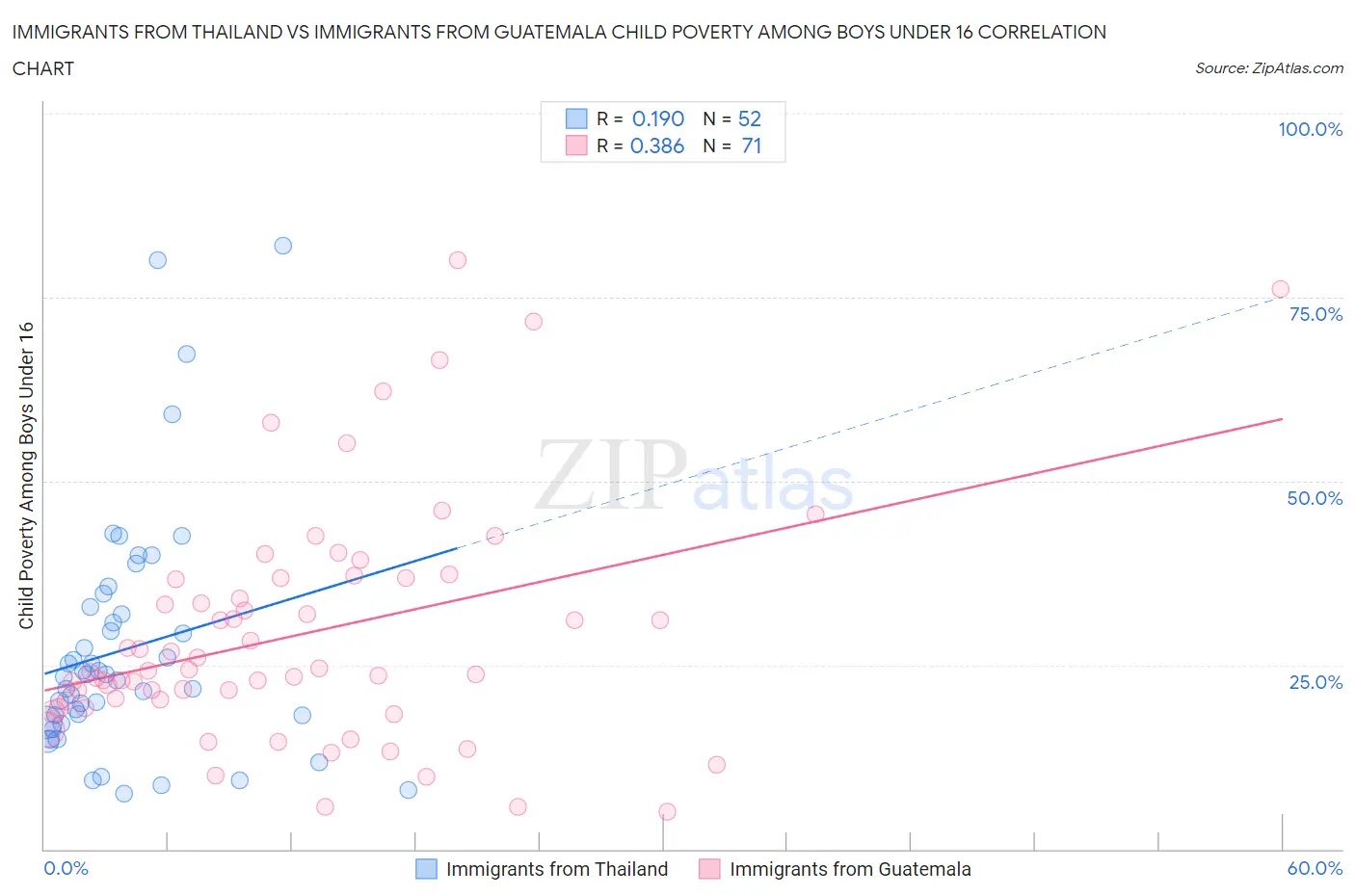 Immigrants from Thailand vs Immigrants from Guatemala Child Poverty Among Boys Under 16