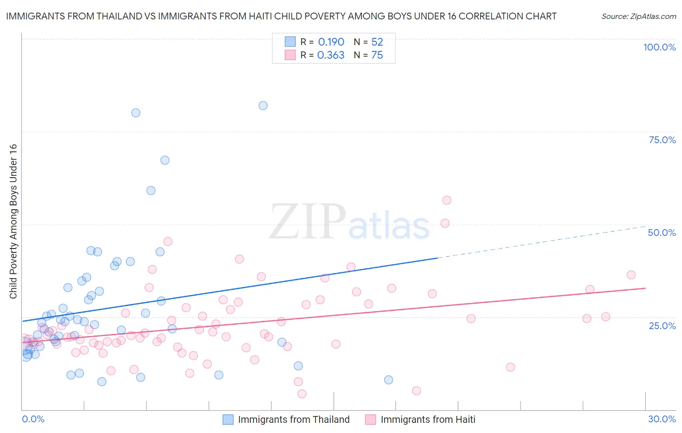 Immigrants from Thailand vs Immigrants from Haiti Child Poverty Among Boys Under 16
