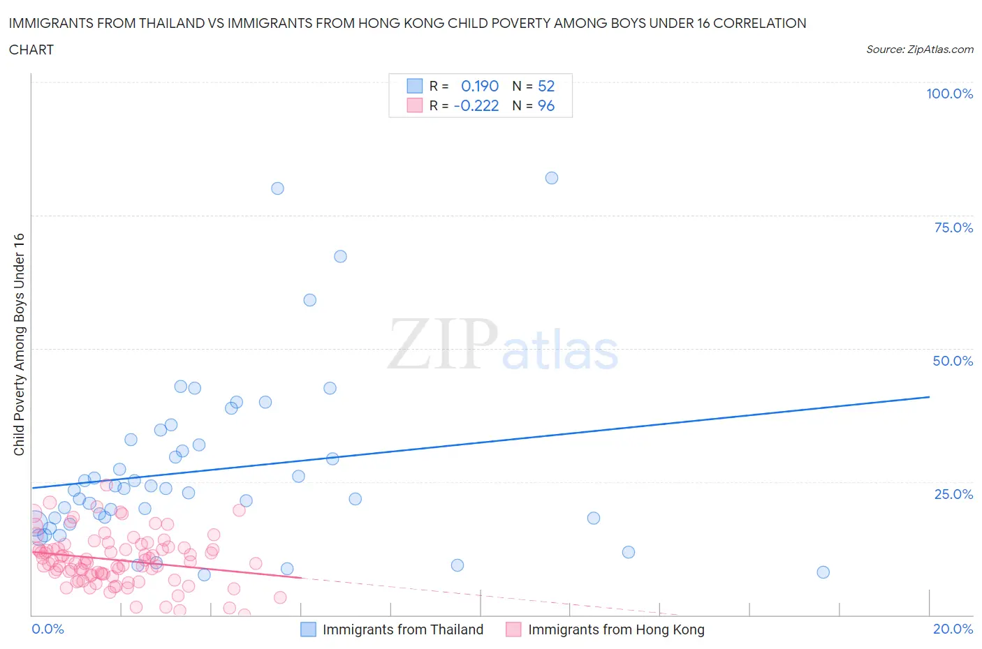 Immigrants from Thailand vs Immigrants from Hong Kong Child Poverty Among Boys Under 16