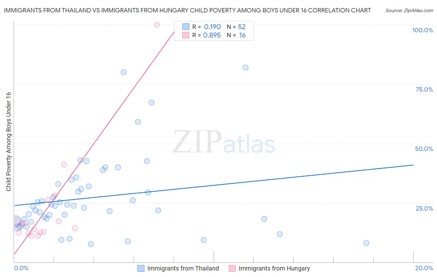 Immigrants from Thailand vs Immigrants from Hungary Child Poverty Among Boys Under 16