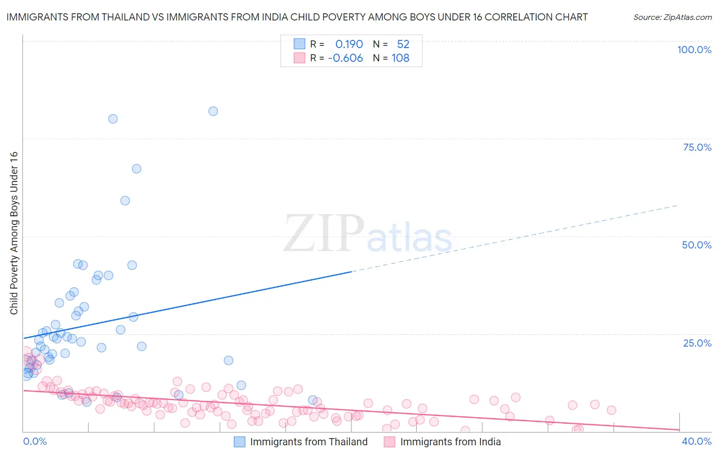 Immigrants from Thailand vs Immigrants from India Child Poverty Among Boys Under 16