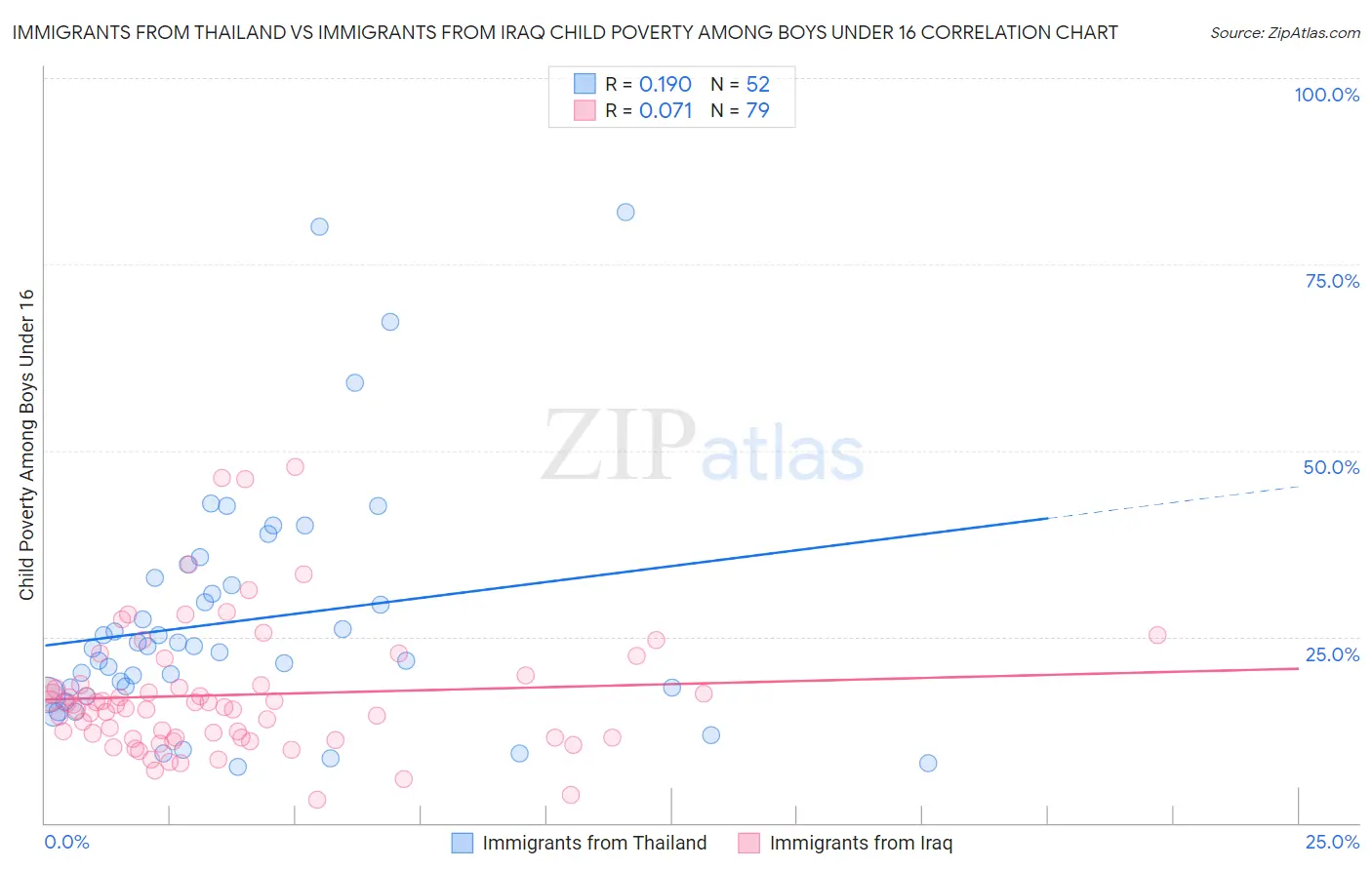 Immigrants from Thailand vs Immigrants from Iraq Child Poverty Among Boys Under 16