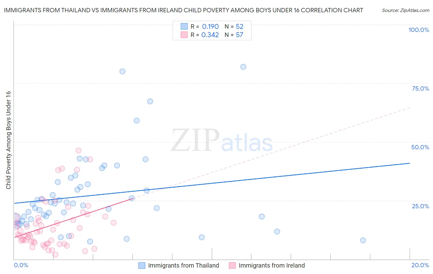 Immigrants from Thailand vs Immigrants from Ireland Child Poverty Among Boys Under 16