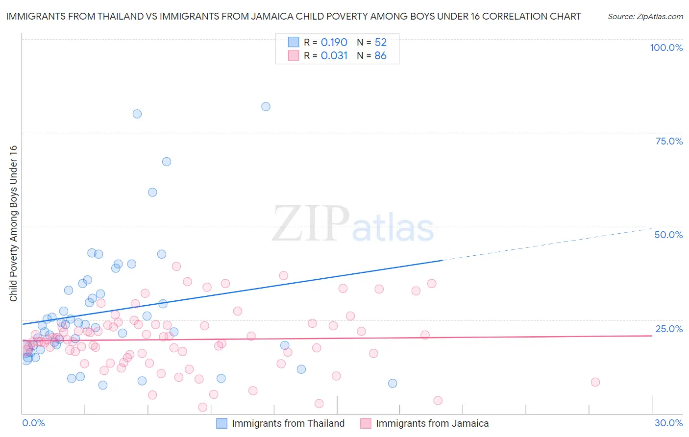 Immigrants from Thailand vs Immigrants from Jamaica Child Poverty Among Boys Under 16