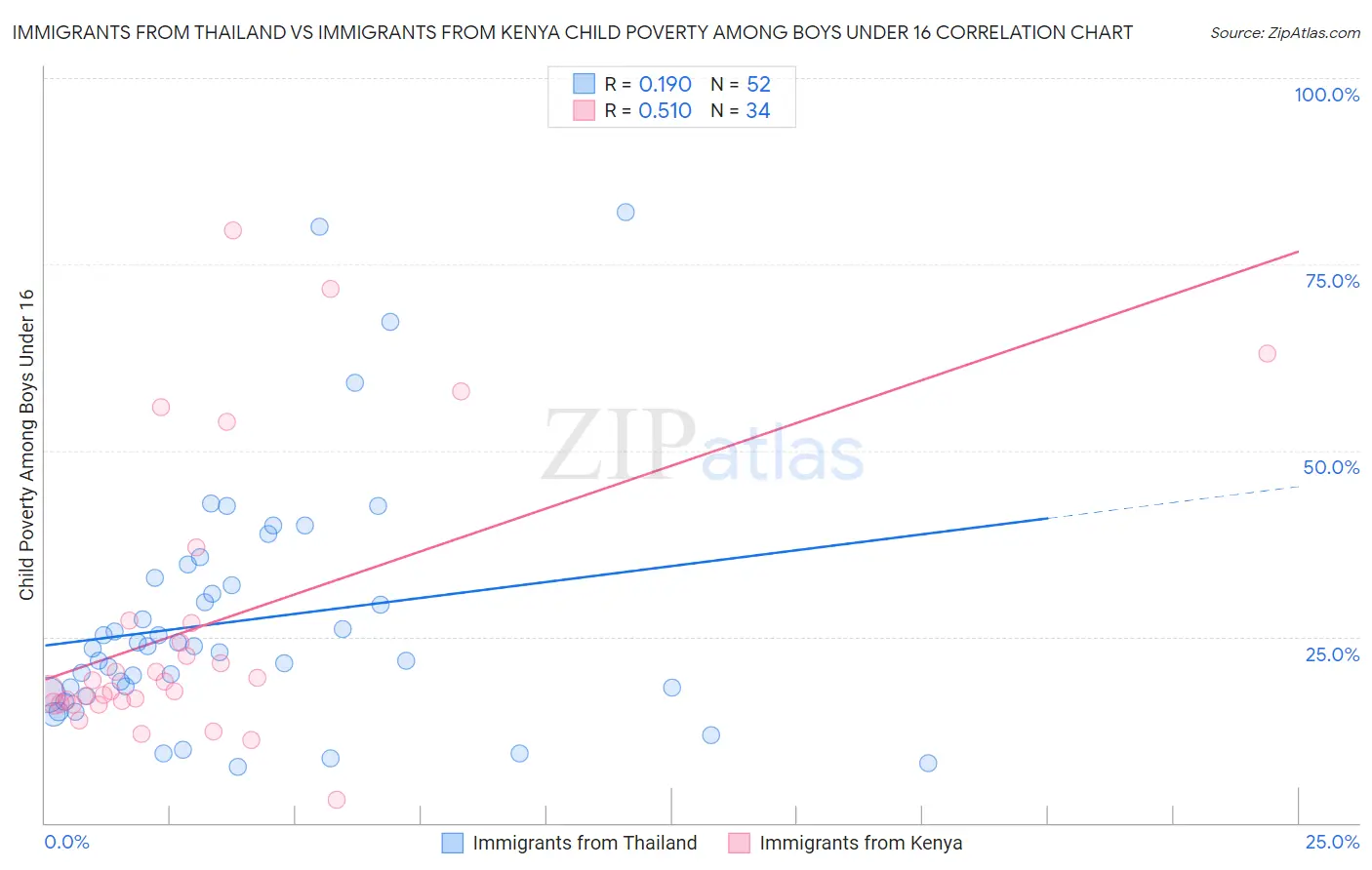 Immigrants from Thailand vs Immigrants from Kenya Child Poverty Among Boys Under 16