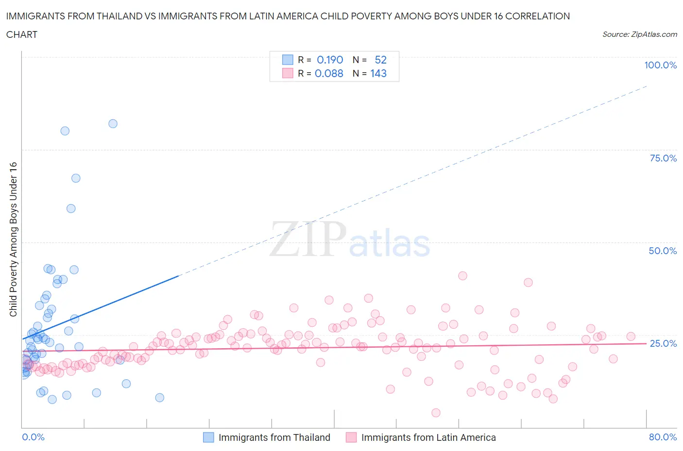 Immigrants from Thailand vs Immigrants from Latin America Child Poverty Among Boys Under 16