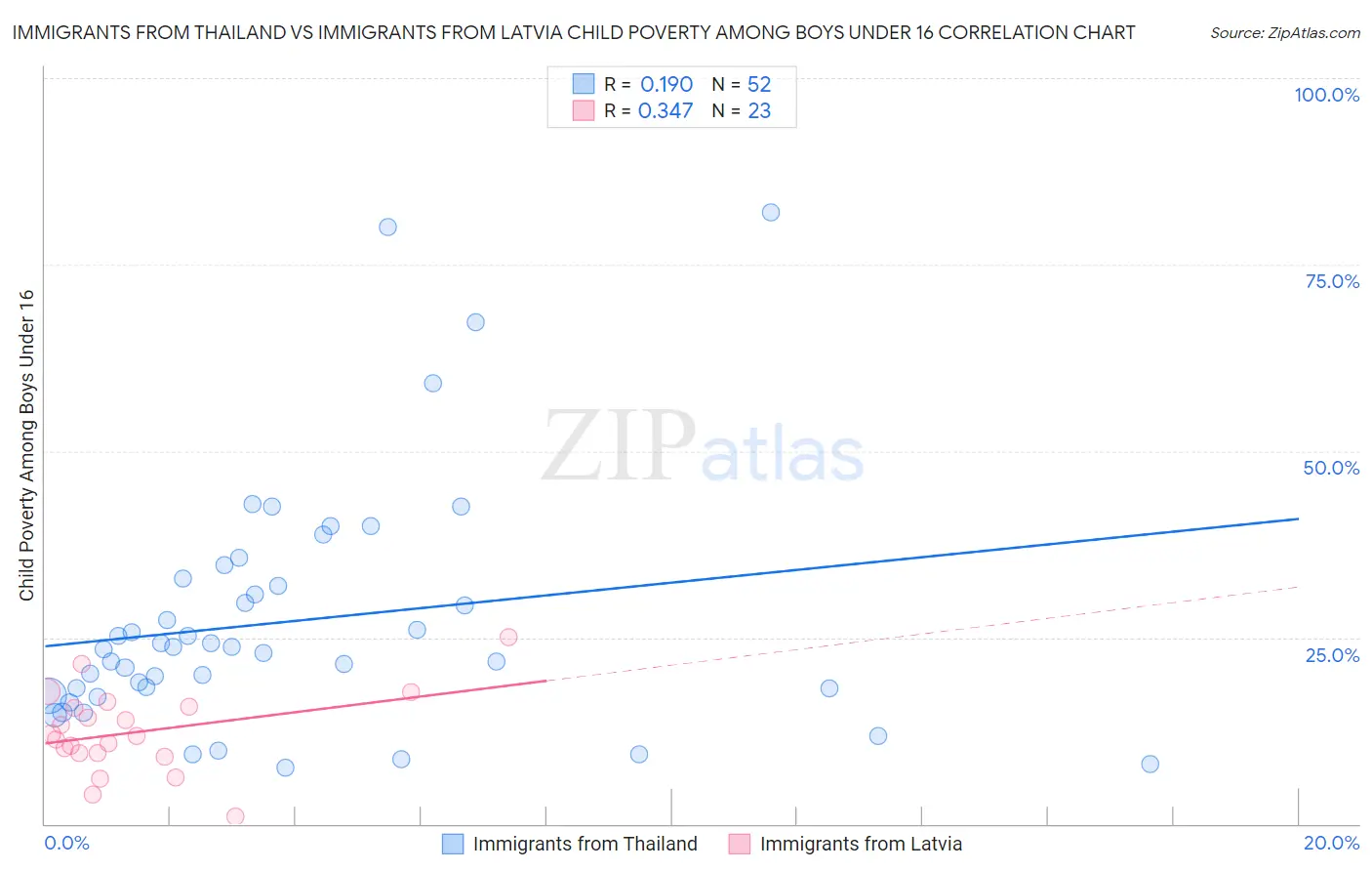 Immigrants from Thailand vs Immigrants from Latvia Child Poverty Among Boys Under 16