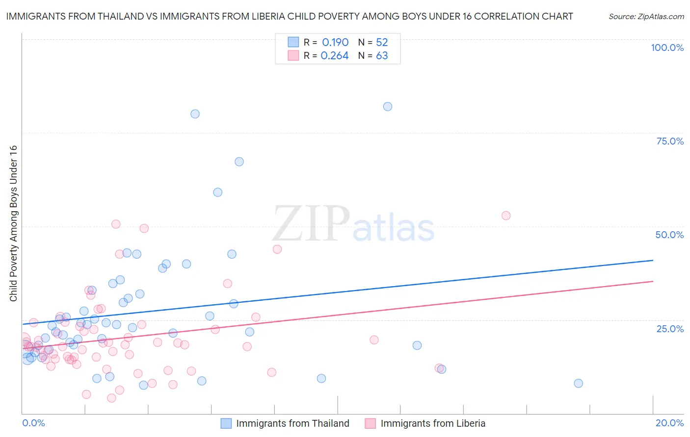 Immigrants from Thailand vs Immigrants from Liberia Child Poverty Among Boys Under 16