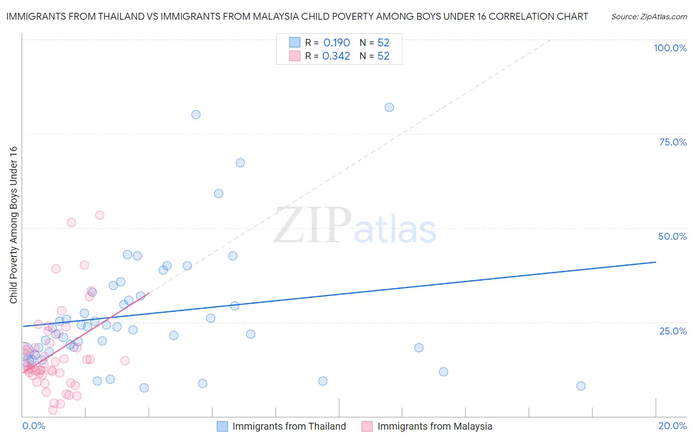 Immigrants from Thailand vs Immigrants from Malaysia Child Poverty Among Boys Under 16