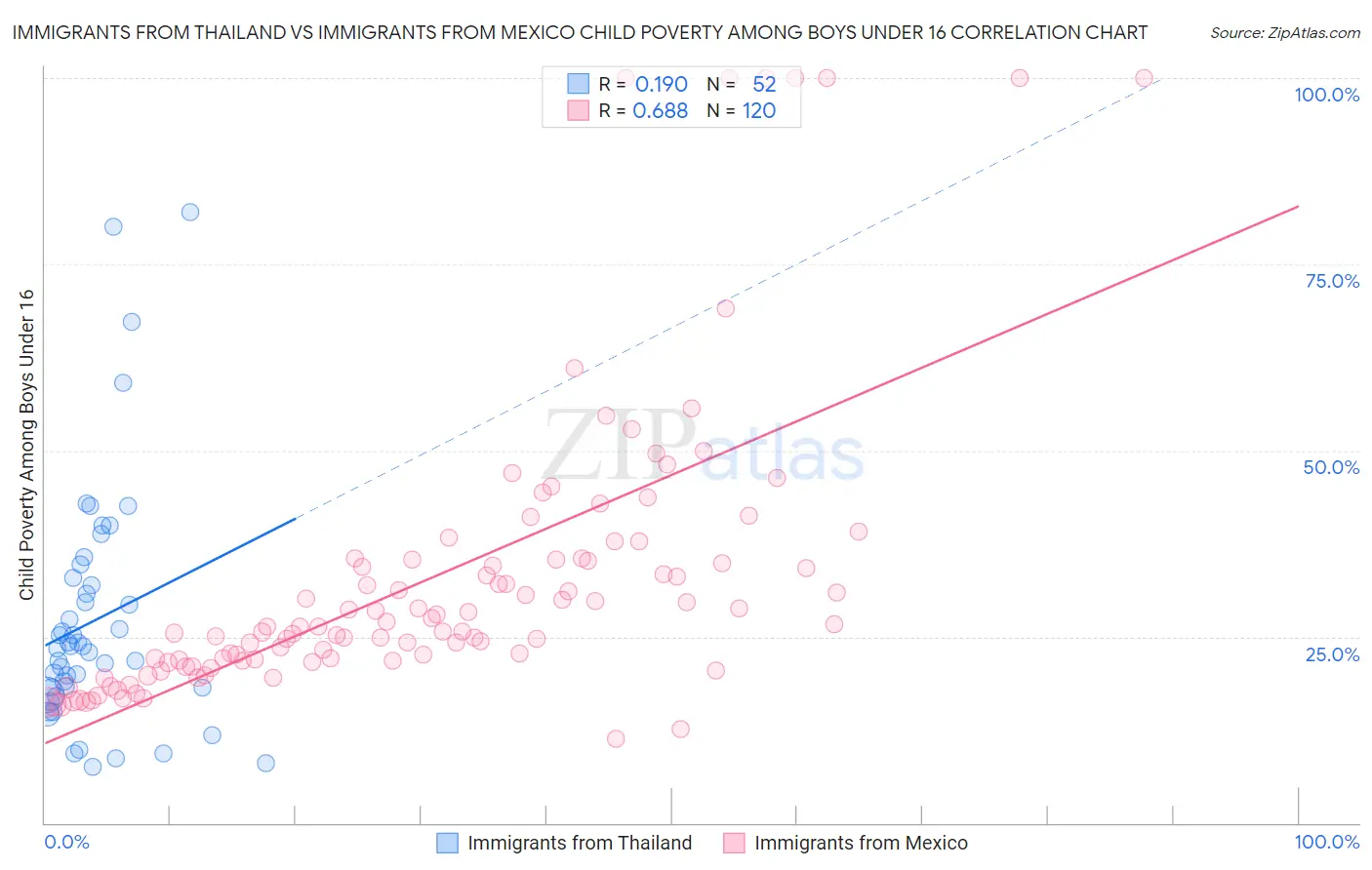 Immigrants from Thailand vs Immigrants from Mexico Child Poverty Among Boys Under 16