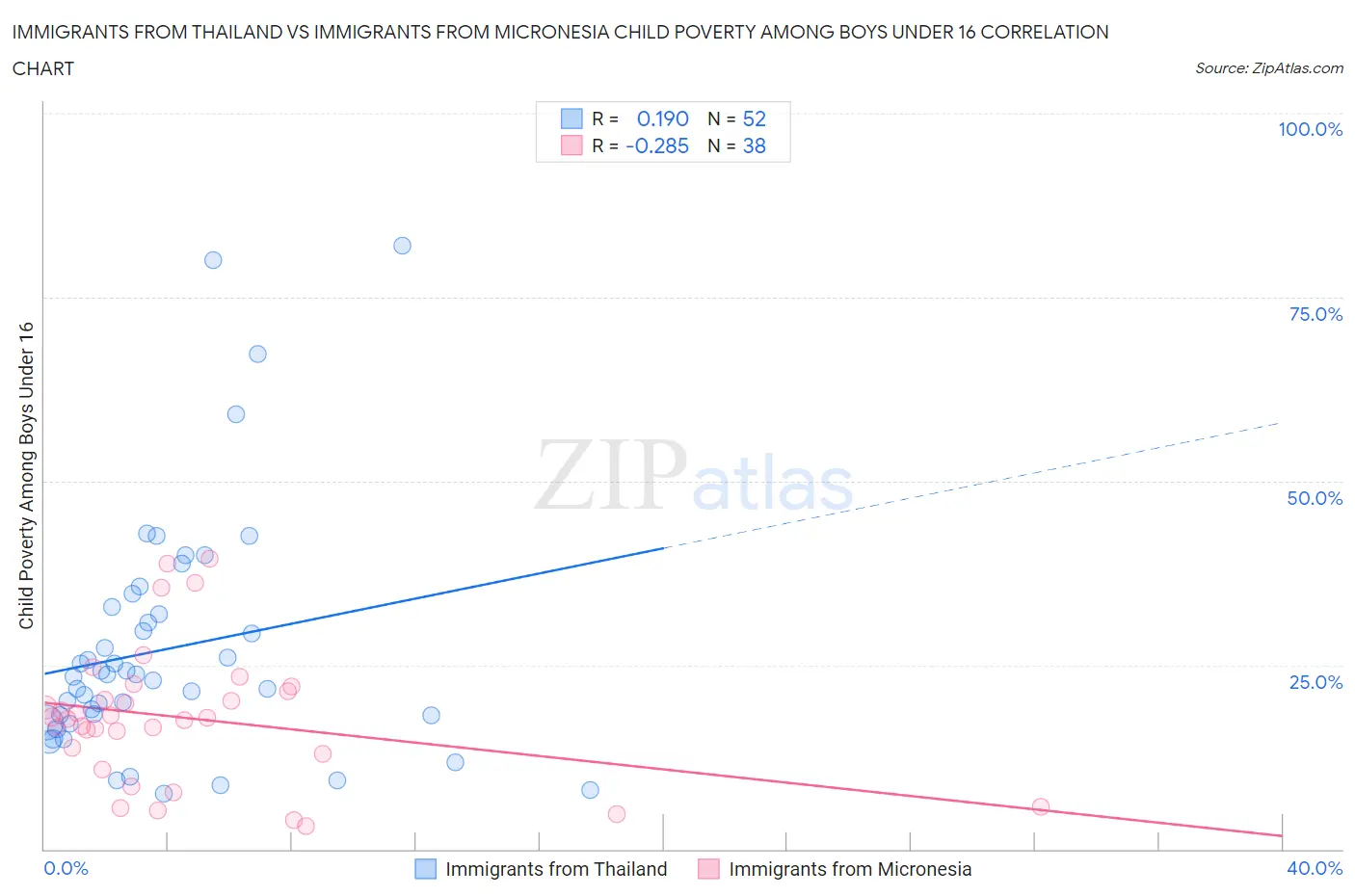 Immigrants from Thailand vs Immigrants from Micronesia Child Poverty Among Boys Under 16
