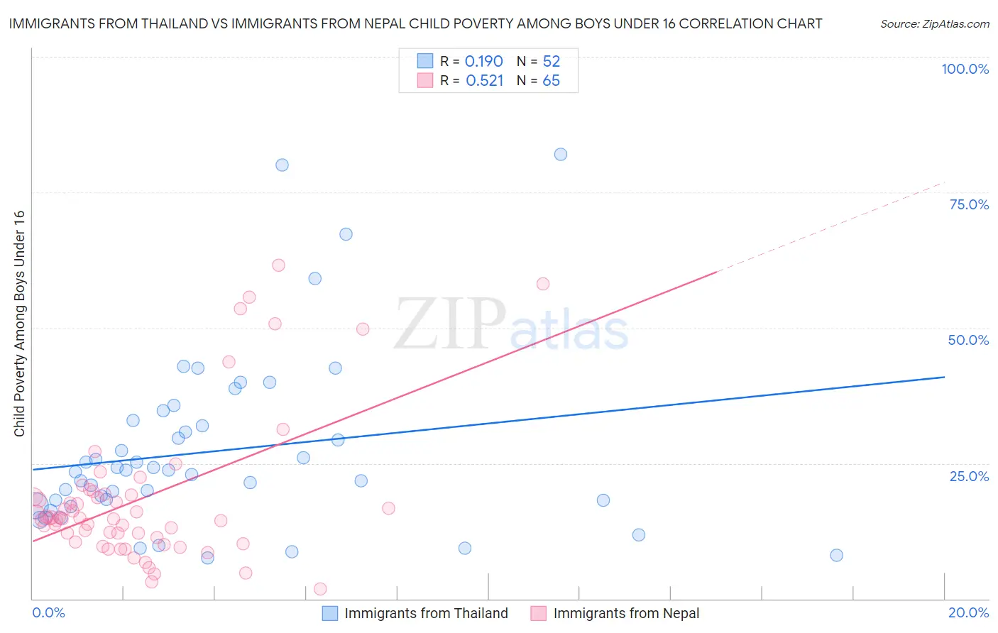 Immigrants from Thailand vs Immigrants from Nepal Child Poverty Among Boys Under 16