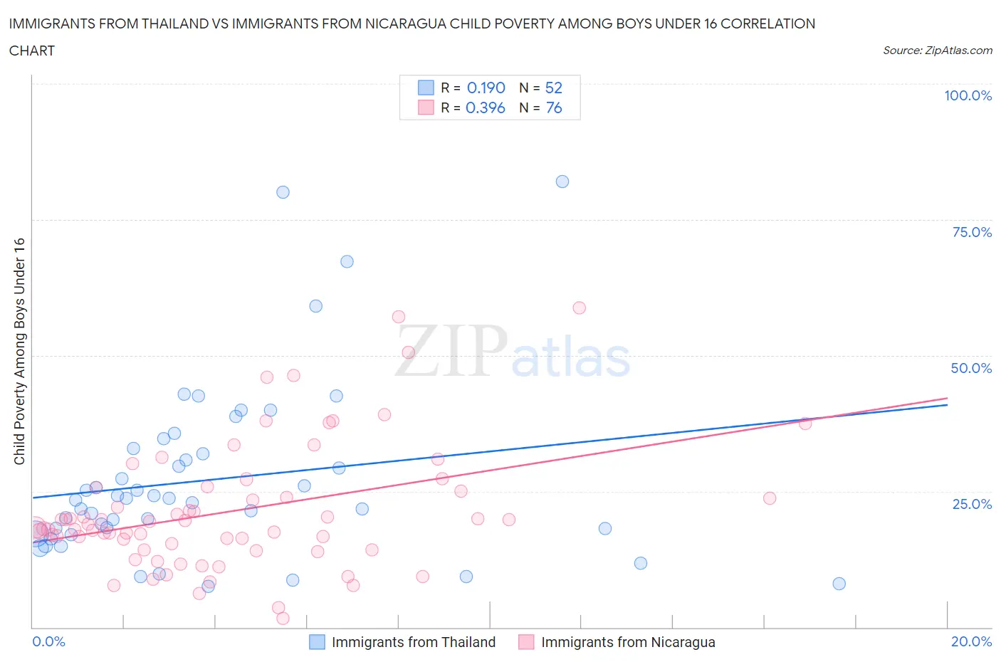 Immigrants from Thailand vs Immigrants from Nicaragua Child Poverty Among Boys Under 16