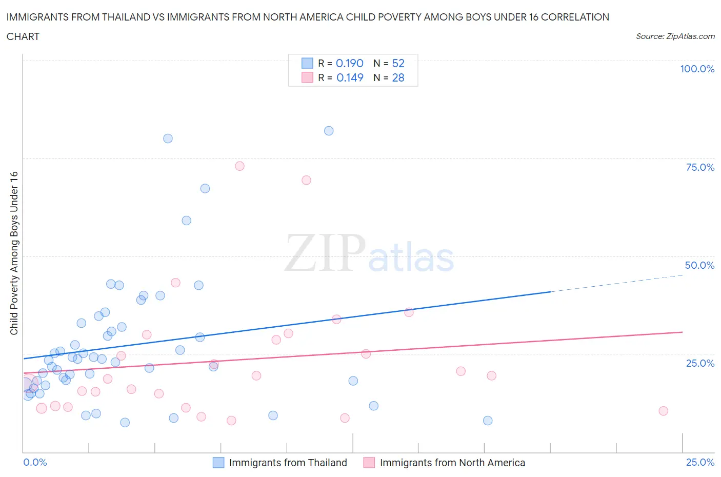 Immigrants from Thailand vs Immigrants from North America Child Poverty Among Boys Under 16