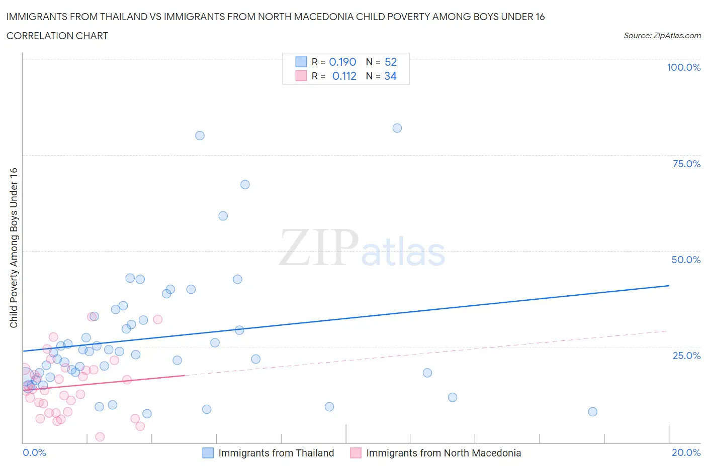 Immigrants from Thailand vs Immigrants from North Macedonia Child Poverty Among Boys Under 16