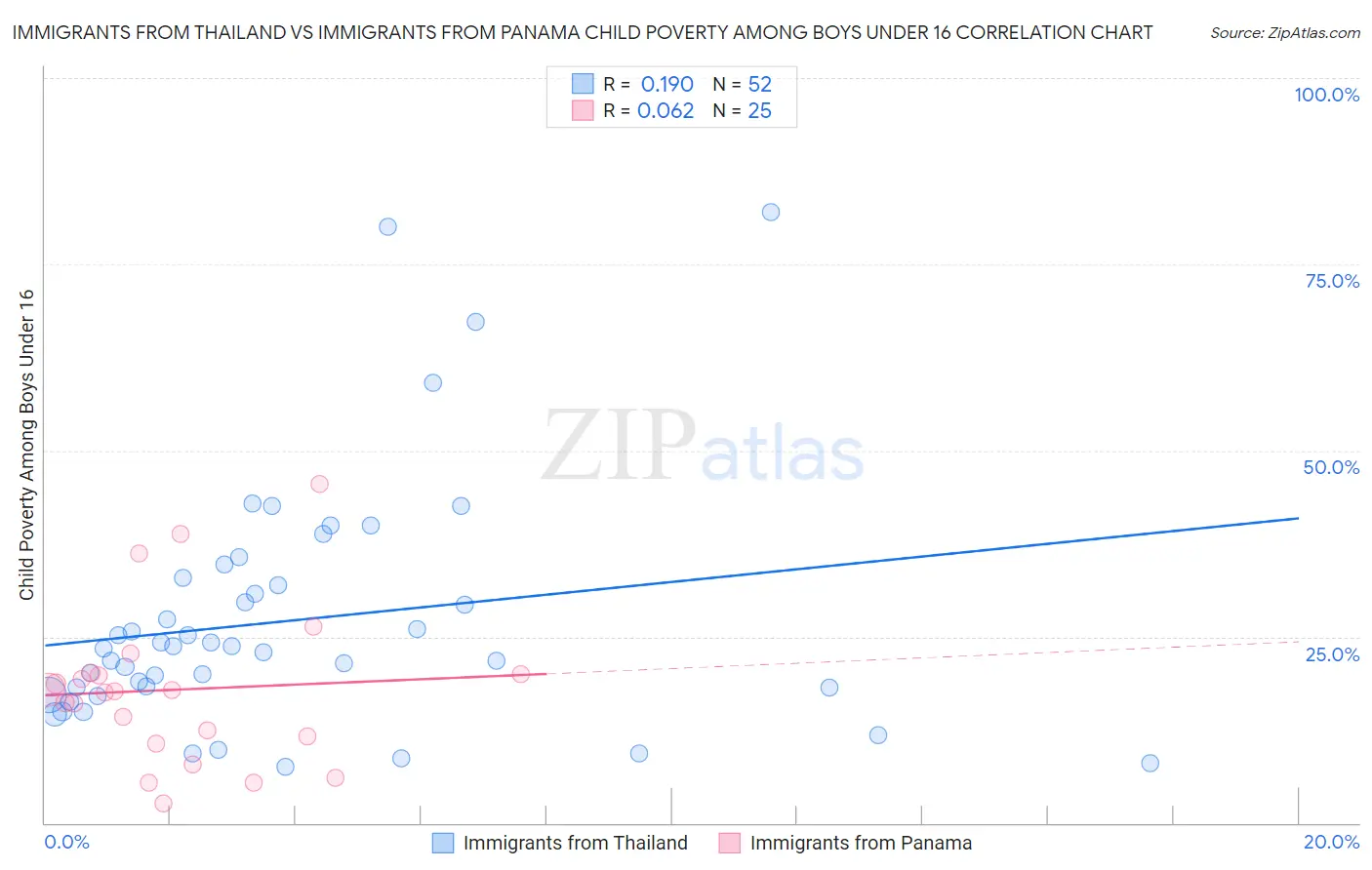 Immigrants from Thailand vs Immigrants from Panama Child Poverty Among Boys Under 16