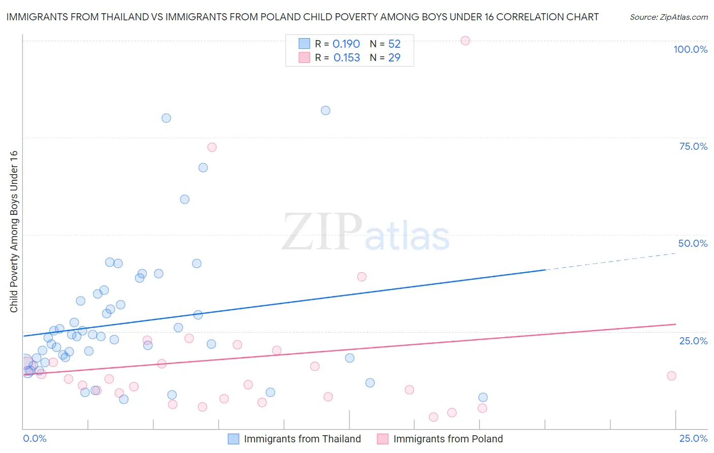Immigrants from Thailand vs Immigrants from Poland Child Poverty Among Boys Under 16