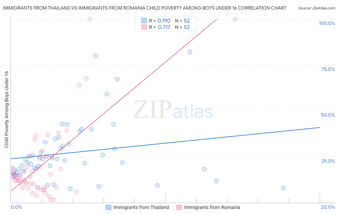Immigrants from Thailand vs Immigrants from Romania Child Poverty Among Boys Under 16