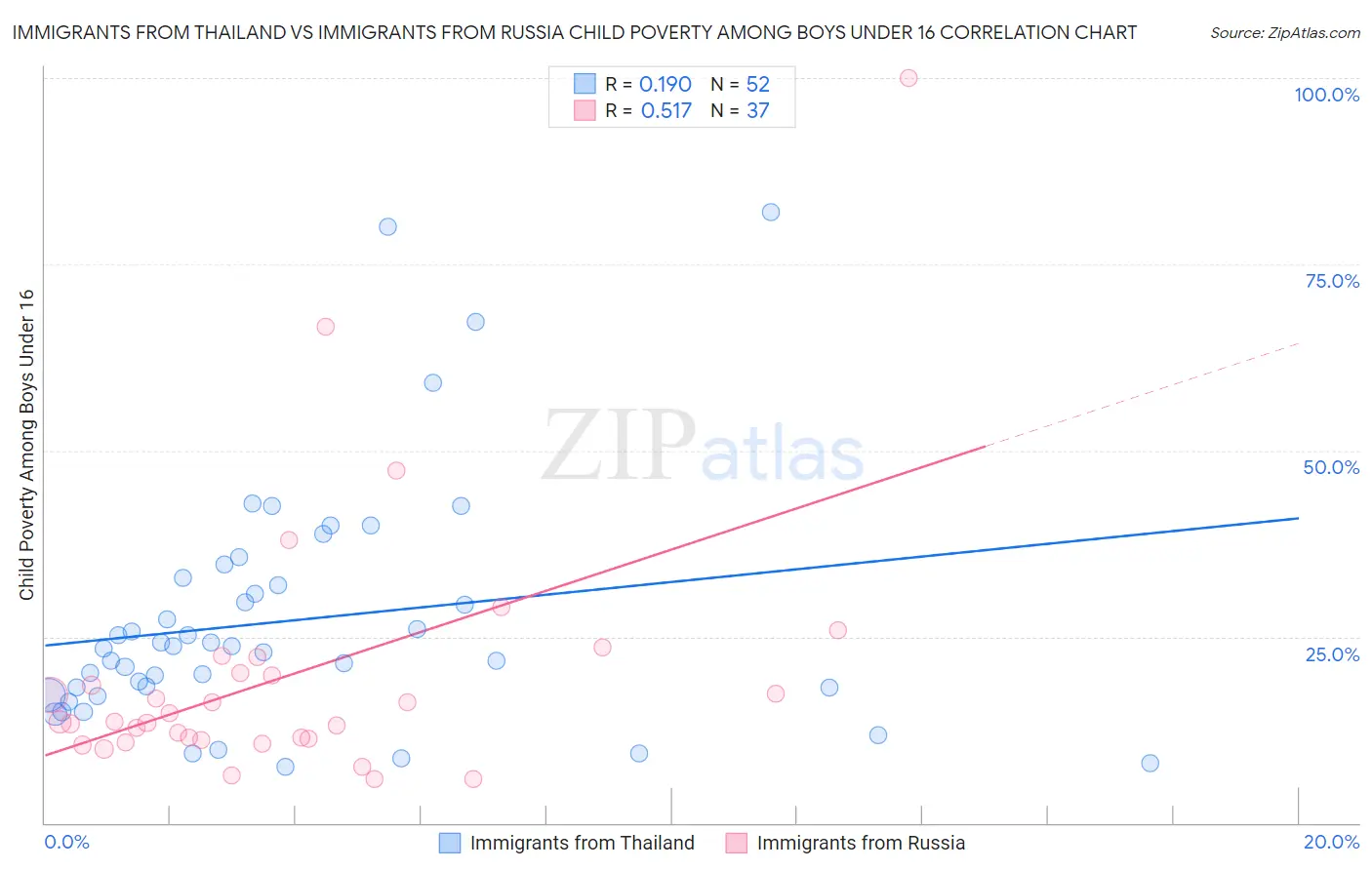 Immigrants from Thailand vs Immigrants from Russia Child Poverty Among Boys Under 16