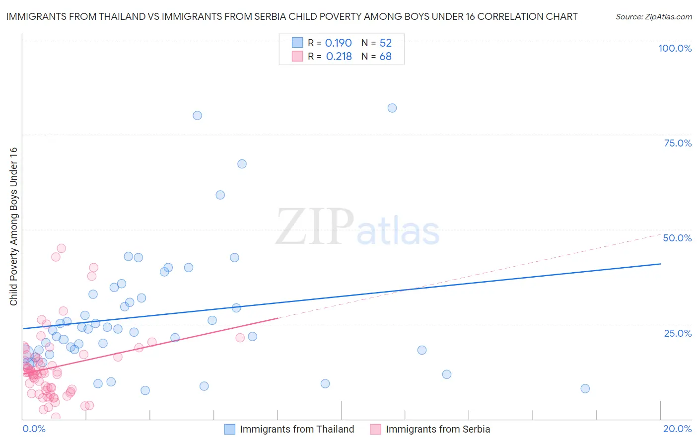 Immigrants from Thailand vs Immigrants from Serbia Child Poverty Among Boys Under 16