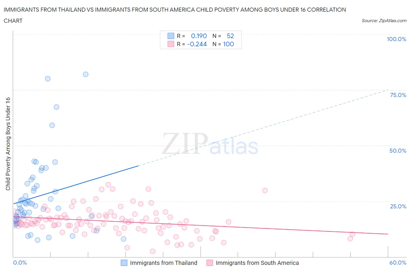 Immigrants from Thailand vs Immigrants from South America Child Poverty Among Boys Under 16