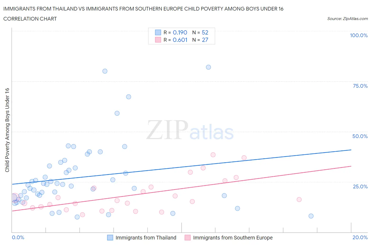 Immigrants from Thailand vs Immigrants from Southern Europe Child Poverty Among Boys Under 16