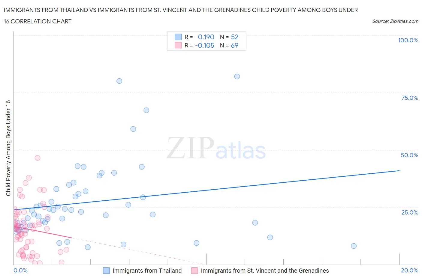 Immigrants from Thailand vs Immigrants from St. Vincent and the Grenadines Child Poverty Among Boys Under 16