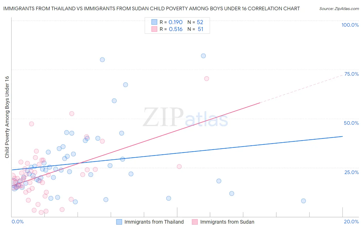 Immigrants from Thailand vs Immigrants from Sudan Child Poverty Among Boys Under 16