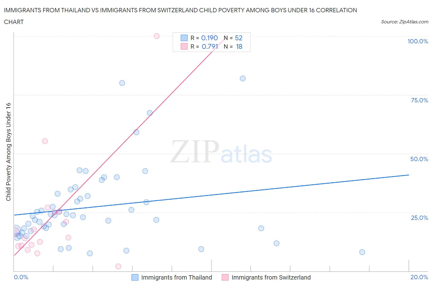 Immigrants from Thailand vs Immigrants from Switzerland Child Poverty Among Boys Under 16