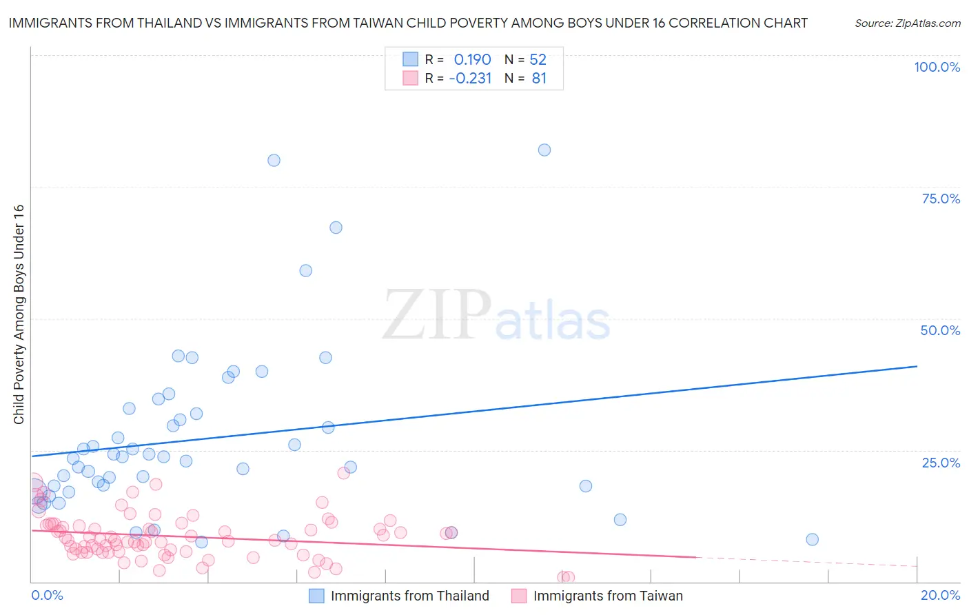 Immigrants from Thailand vs Immigrants from Taiwan Child Poverty Among Boys Under 16