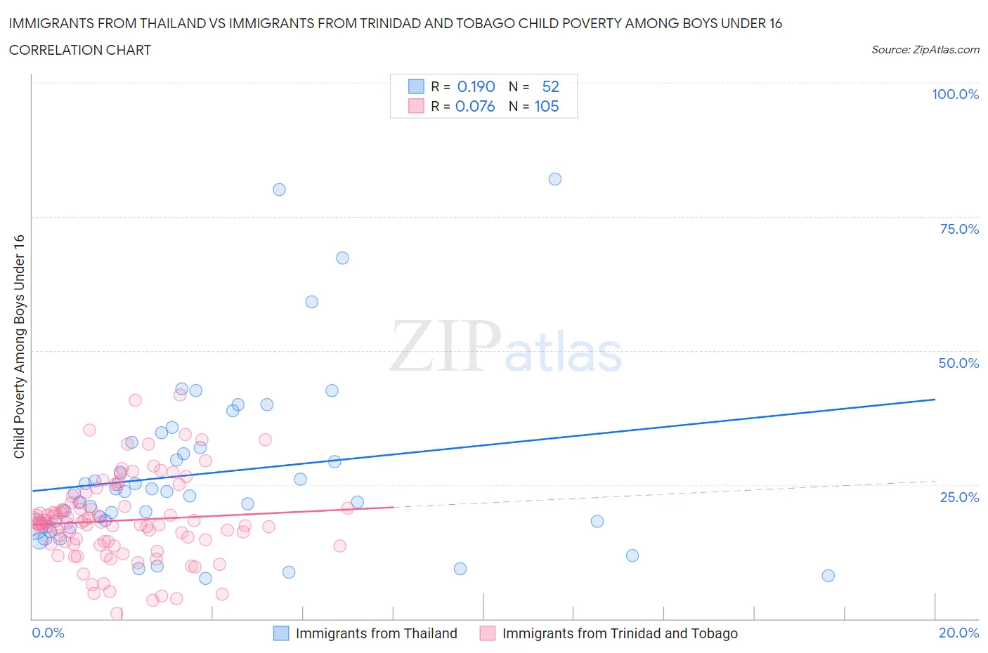 Immigrants from Thailand vs Immigrants from Trinidad and Tobago Child Poverty Among Boys Under 16