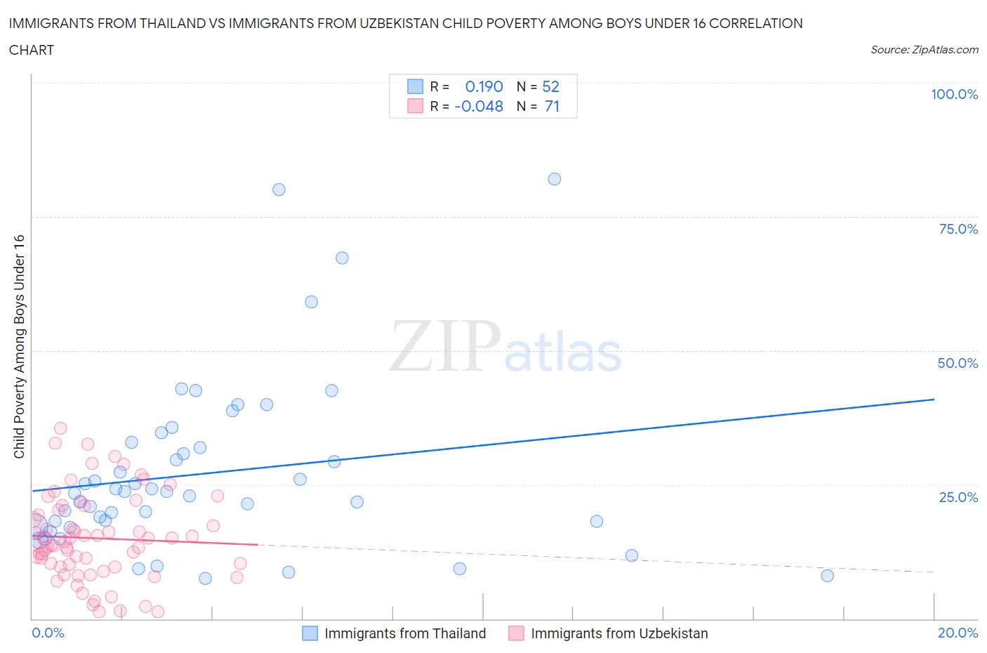 Immigrants from Thailand vs Immigrants from Uzbekistan Child Poverty Among Boys Under 16