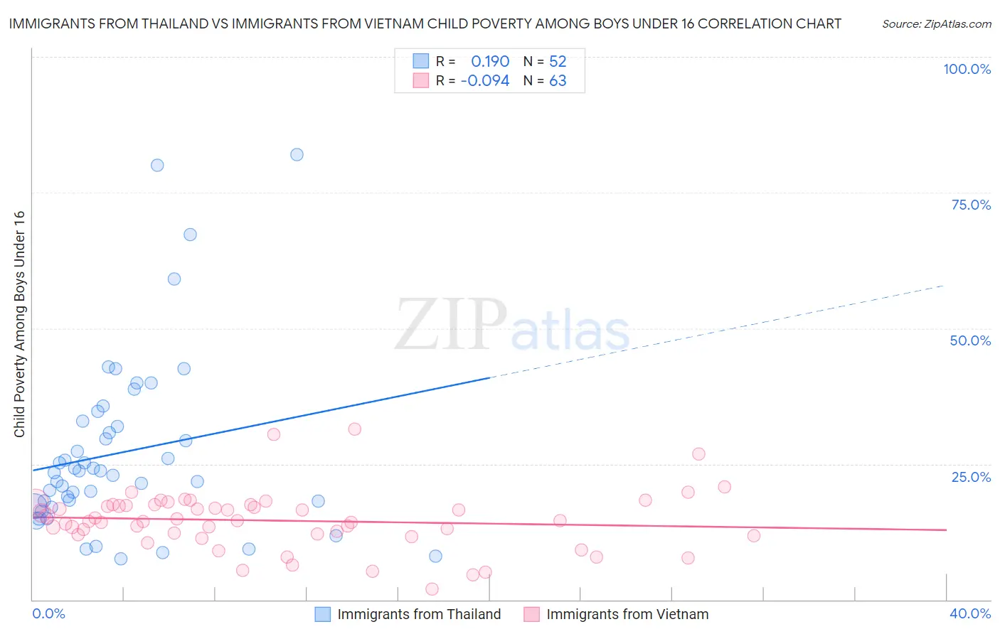 Immigrants from Thailand vs Immigrants from Vietnam Child Poverty Among Boys Under 16