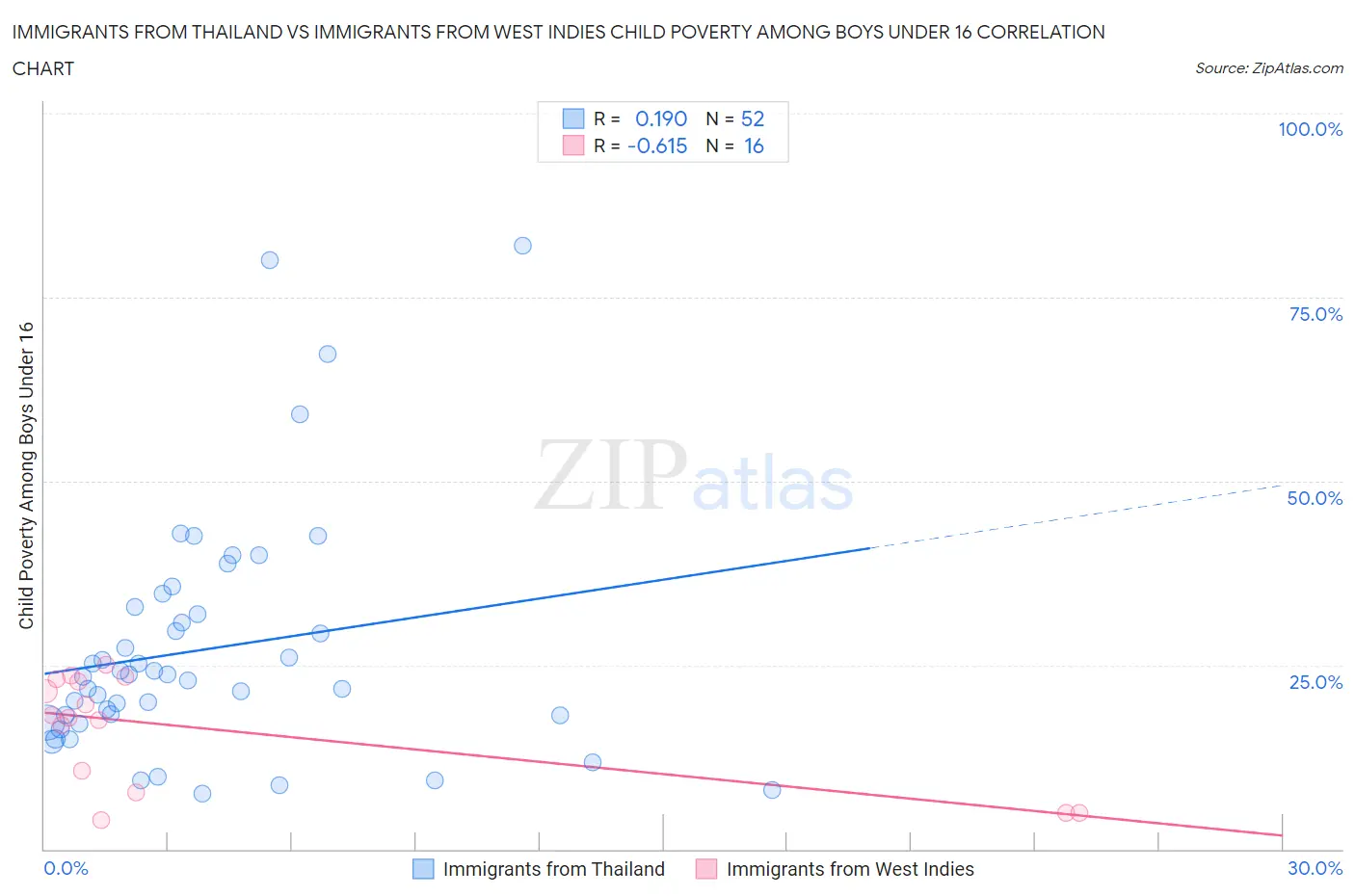 Immigrants from Thailand vs Immigrants from West Indies Child Poverty Among Boys Under 16